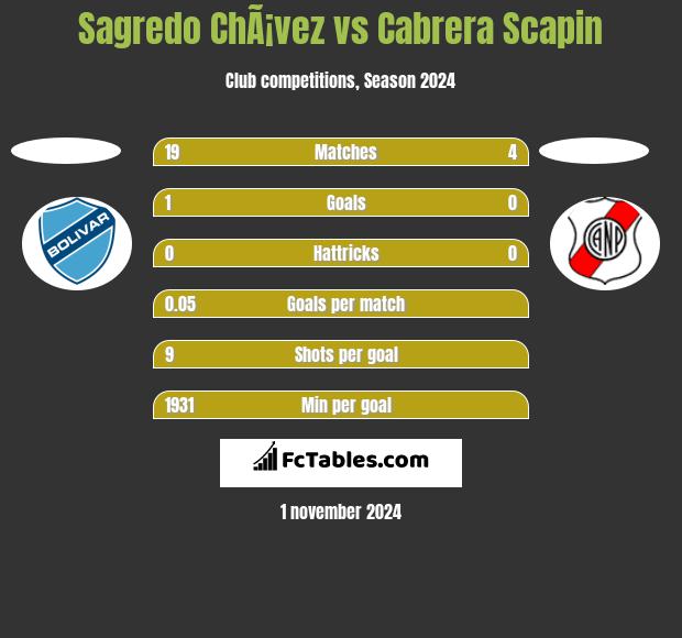 Sagredo ChÃ¡vez vs Cabrera Scapin h2h player stats