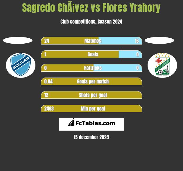 Sagredo ChÃ¡vez vs Flores Yrahory h2h player stats