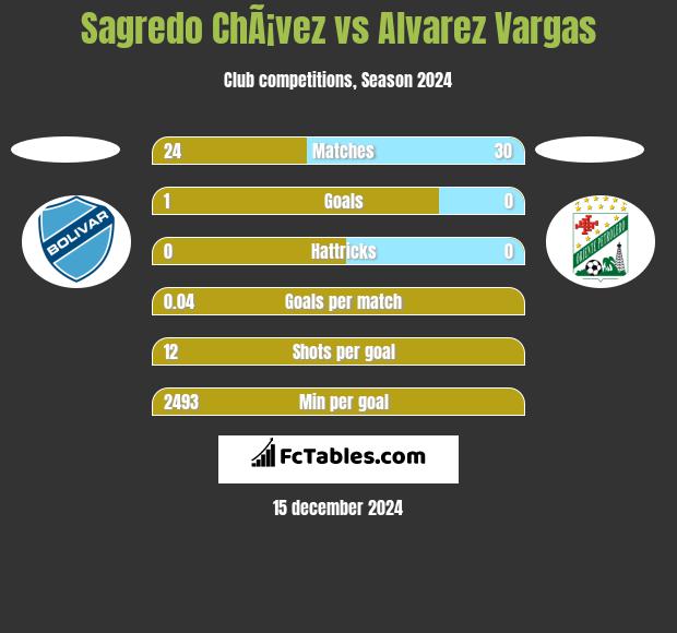 Sagredo ChÃ¡vez vs Alvarez Vargas h2h player stats