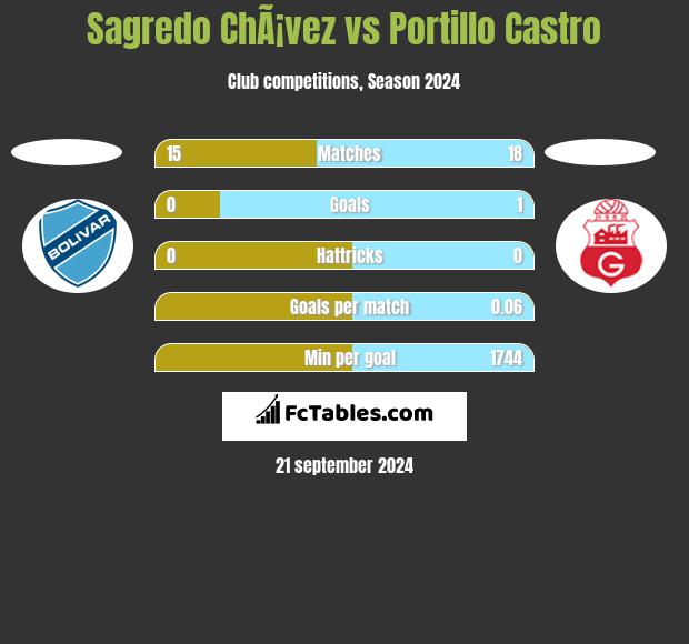 Sagredo ChÃ¡vez vs Portillo Castro h2h player stats