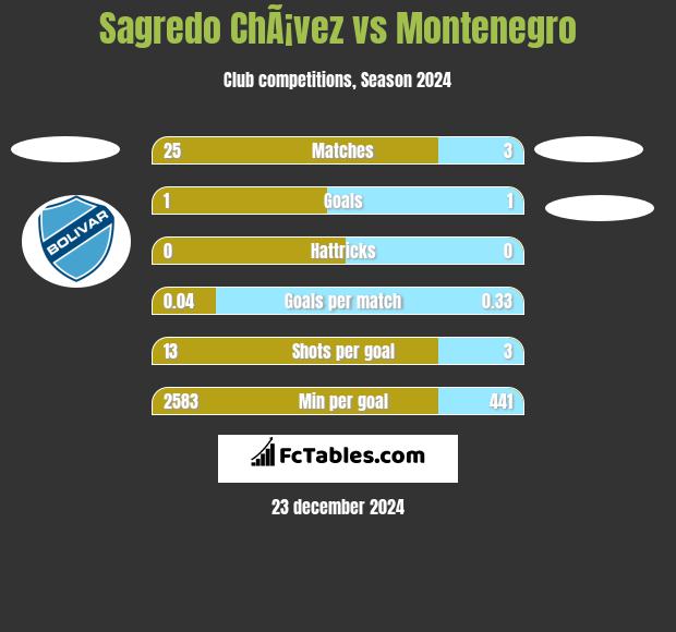 Sagredo ChÃ¡vez vs Montenegro h2h player stats