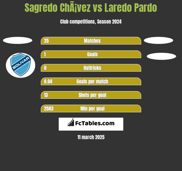 Sagredo ChÃ¡vez vs Laredo Pardo h2h player stats