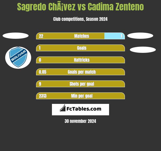 Sagredo ChÃ¡vez vs Cadima Zenteno h2h player stats