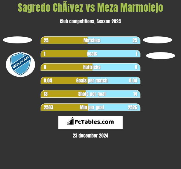 Sagredo ChÃ¡vez vs Meza Marmolejo h2h player stats