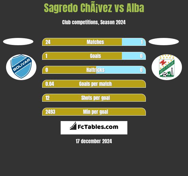 Sagredo ChÃ¡vez vs Alba h2h player stats