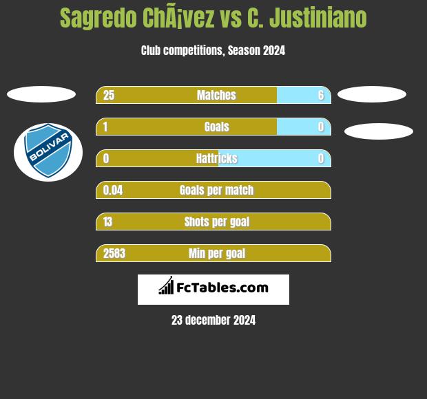 Sagredo ChÃ¡vez vs C. Justiniano h2h player stats