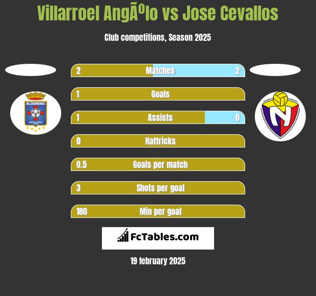 Villarroel AngÃºlo vs Jose Cevallos h2h player stats