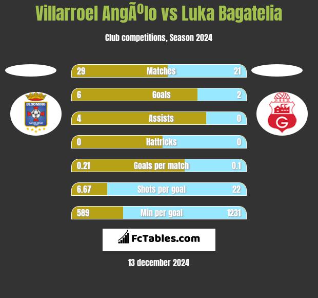 Villarroel AngÃºlo vs Luka Bagatelia h2h player stats