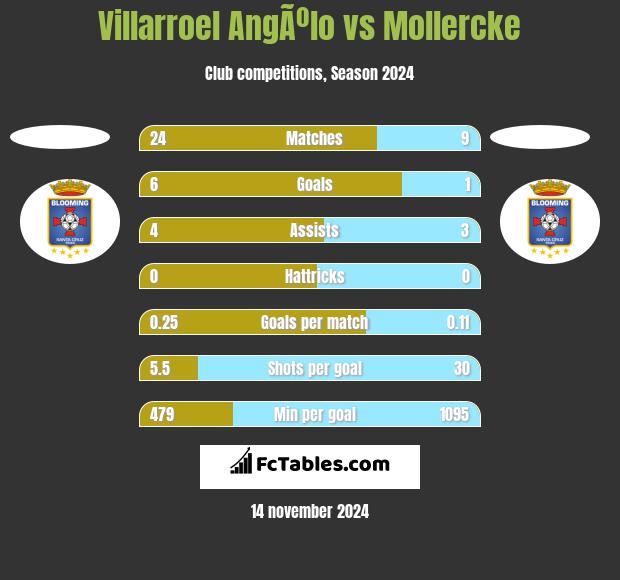 Villarroel AngÃºlo vs Mollercke h2h player stats