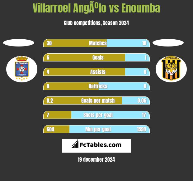 Villarroel AngÃºlo vs Enoumba h2h player stats