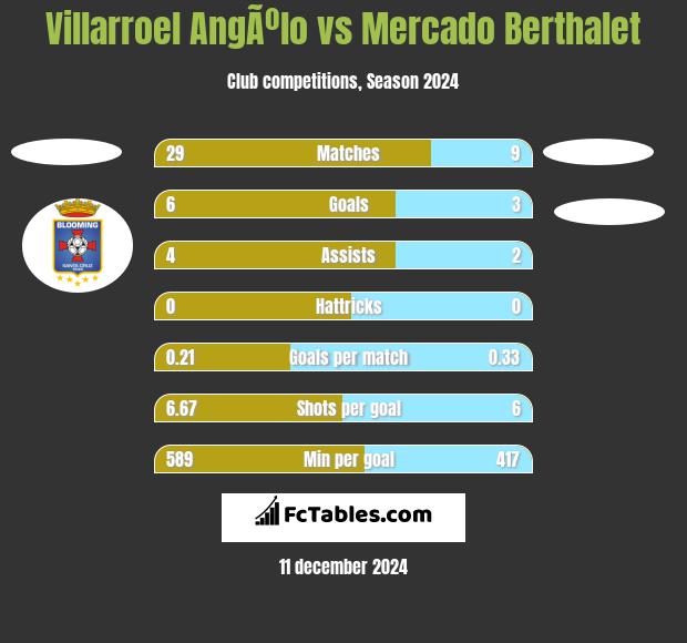 Villarroel AngÃºlo vs Mercado Berthalet h2h player stats