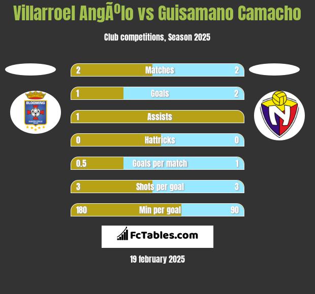 Villarroel AngÃºlo vs Guisamano Camacho h2h player stats