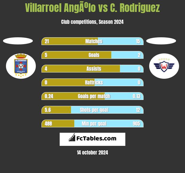 Villarroel AngÃºlo vs C. Rodriguez h2h player stats