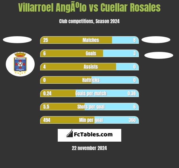 Villarroel AngÃºlo vs Cuellar Rosales h2h player stats