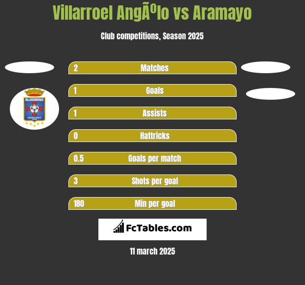 Villarroel AngÃºlo vs Aramayo h2h player stats