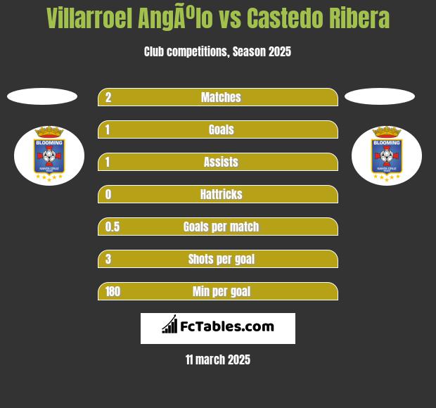 Villarroel AngÃºlo vs Castedo Ribera h2h player stats