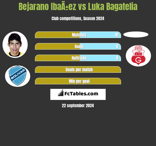 Bejarano IbaÃ±ez vs Luka Bagatelia h2h player stats