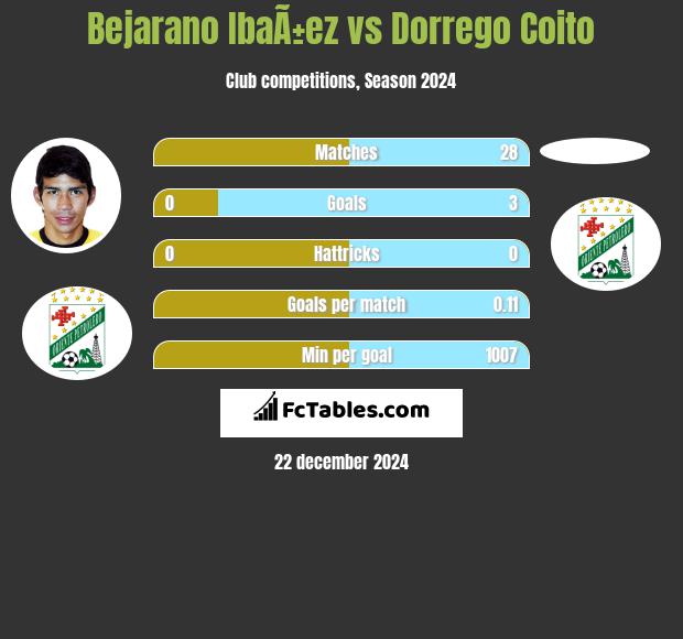 Bejarano IbaÃ±ez vs Dorrego Coito h2h player stats