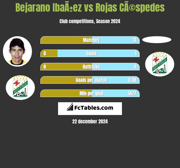 Bejarano IbaÃ±ez vs Rojas CÃ©spedes h2h player stats