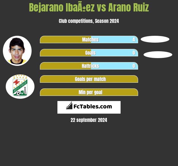 Bejarano IbaÃ±ez vs Arano Ruiz h2h player stats