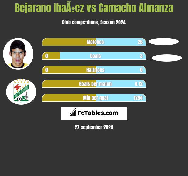 Bejarano IbaÃ±ez vs Camacho Almanza h2h player stats