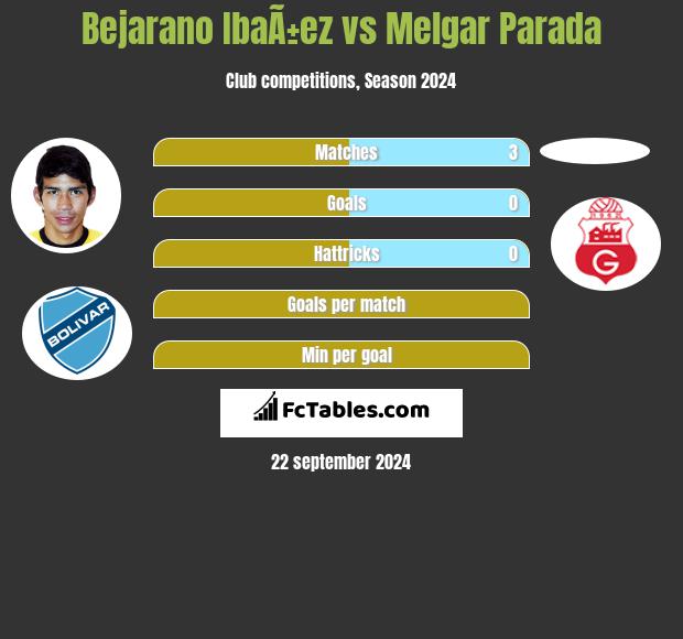 Bejarano IbaÃ±ez vs Melgar Parada h2h player stats