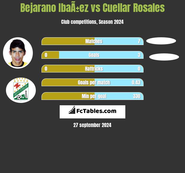 Bejarano IbaÃ±ez vs Cuellar Rosales h2h player stats