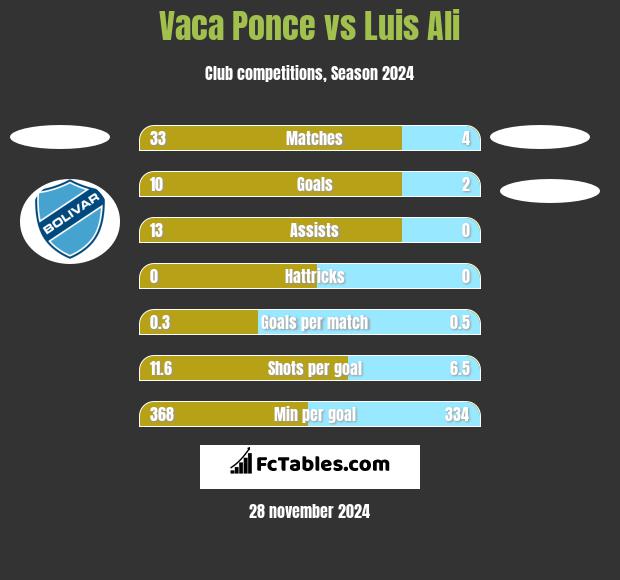 Vaca Ponce vs Luis Ali h2h player stats