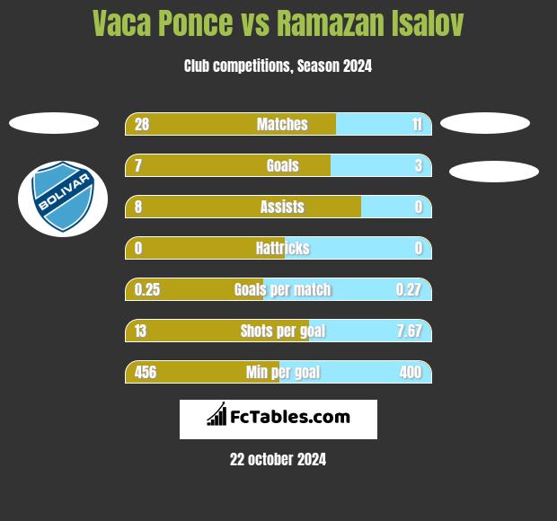 Vaca Ponce vs Ramazan Isalov h2h player stats