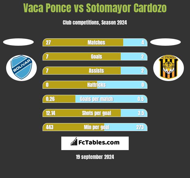 Vaca Ponce vs Sotomayor Cardozo h2h player stats