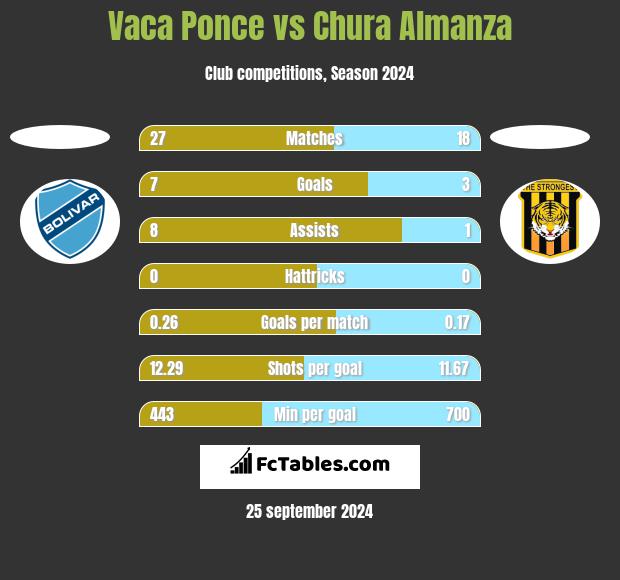 Vaca Ponce vs Chura Almanza h2h player stats