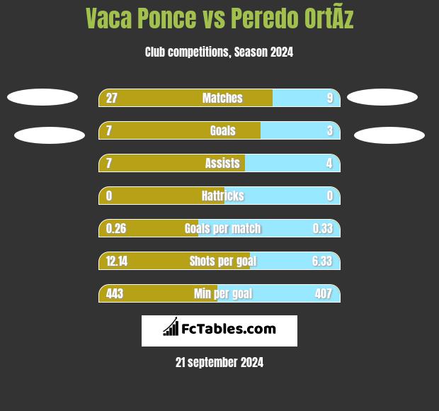 Vaca Ponce vs Peredo OrtÃ­z h2h player stats