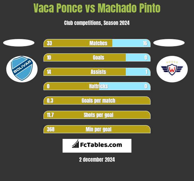 Vaca Ponce vs Machado Pinto h2h player stats