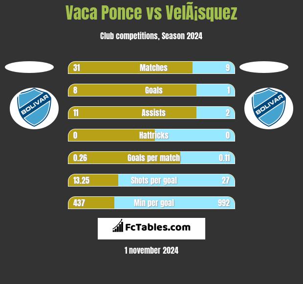 Vaca Ponce vs VelÃ¡squez h2h player stats