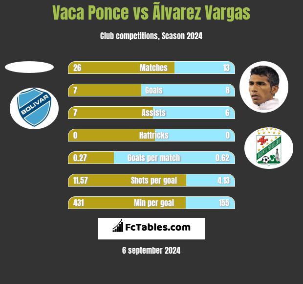 Vaca Ponce vs Ãlvarez Vargas h2h player stats