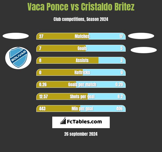 Vaca Ponce vs Cristaldo Britez h2h player stats