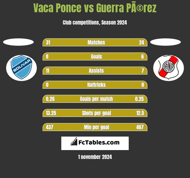 Vaca Ponce vs Guerra PÃ©rez h2h player stats