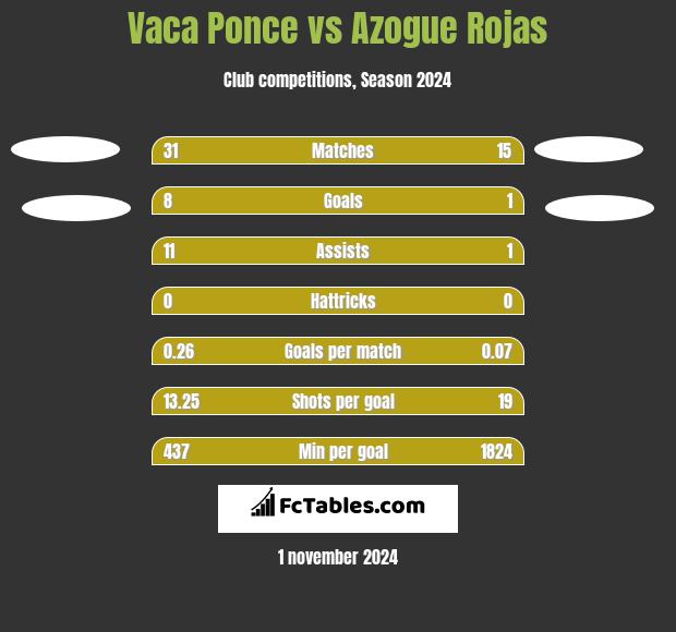 Vaca Ponce vs Azogue Rojas h2h player stats