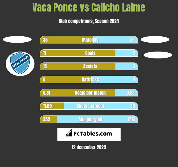 Vaca Ponce vs Calicho Laime h2h player stats