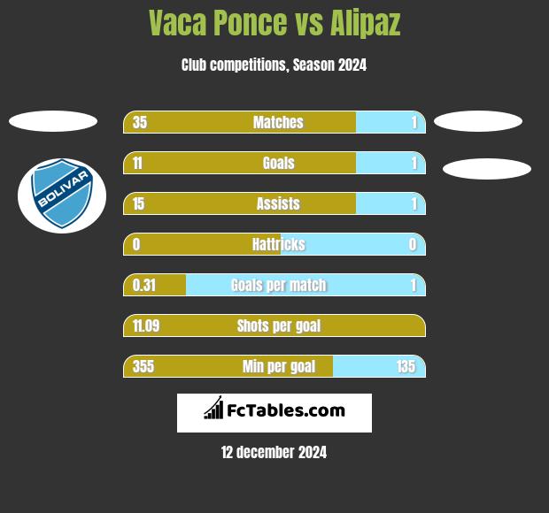 Vaca Ponce vs Alipaz h2h player stats