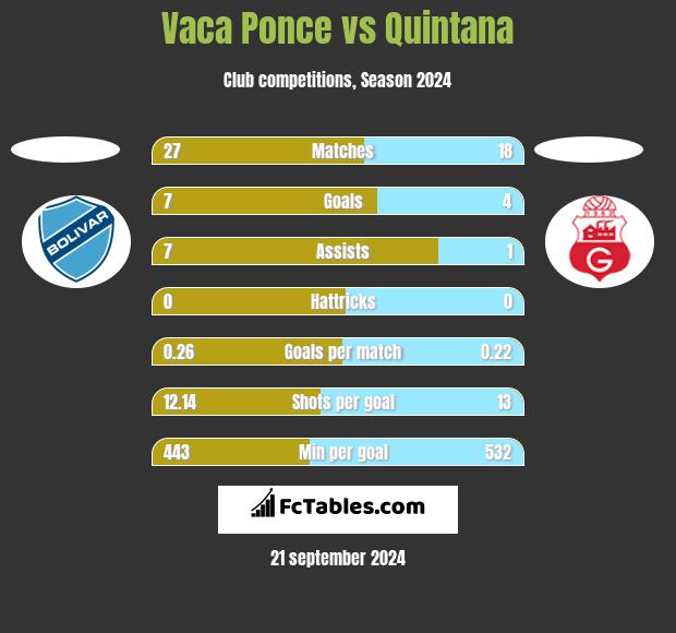 Vaca Ponce vs Quintana h2h player stats