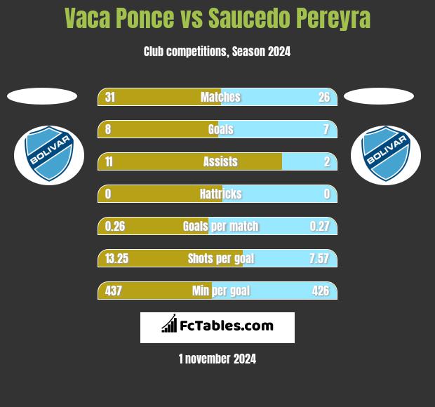 Vaca Ponce vs Saucedo Pereyra h2h player stats