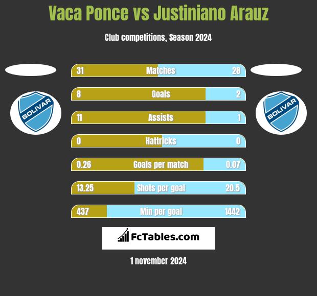 Vaca Ponce vs Justiniano Arauz h2h player stats