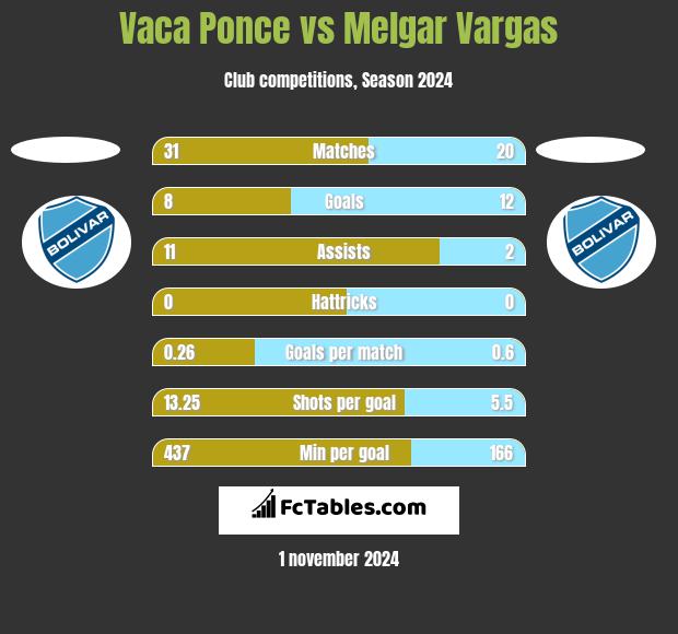 Vaca Ponce vs Melgar Vargas h2h player stats