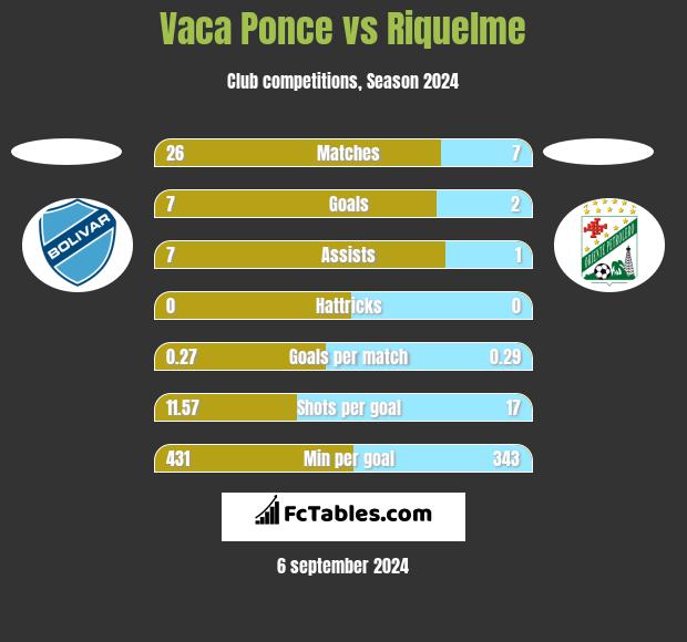 Vaca Ponce vs Riquelme h2h player stats