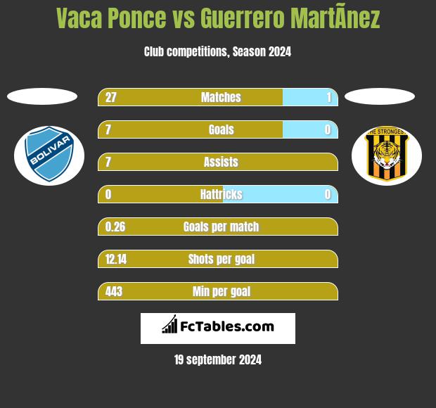 Vaca Ponce vs Guerrero MartÃ­nez h2h player stats