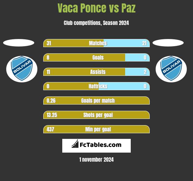 Vaca Ponce vs Paz h2h player stats