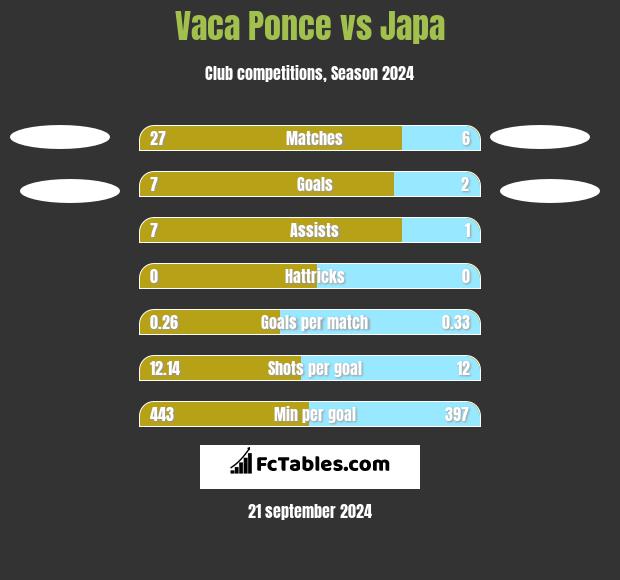 Vaca Ponce vs Japa h2h player stats