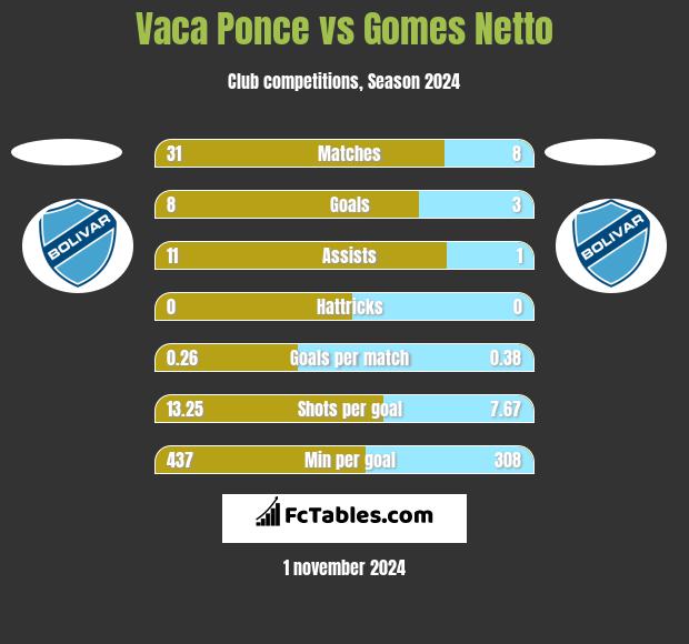 Vaca Ponce vs Gomes Netto h2h player stats