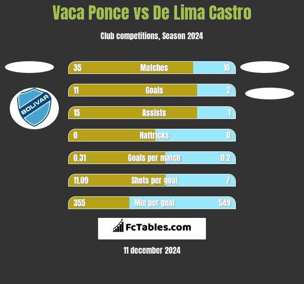 Vaca Ponce vs De Lima Castro h2h player stats